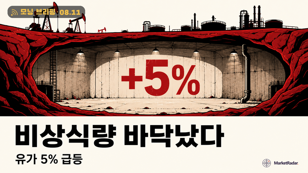 유가 5% 급등, 미국 비축유는 43년 만에 최저
