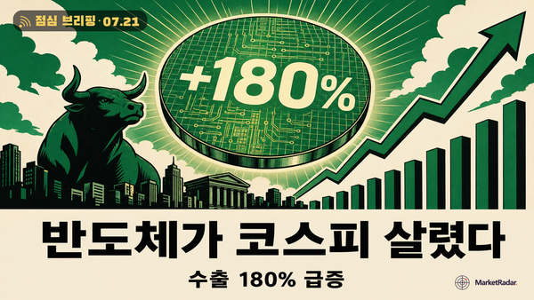 코스피 6712 반등, 반도체 수출 180% 급증