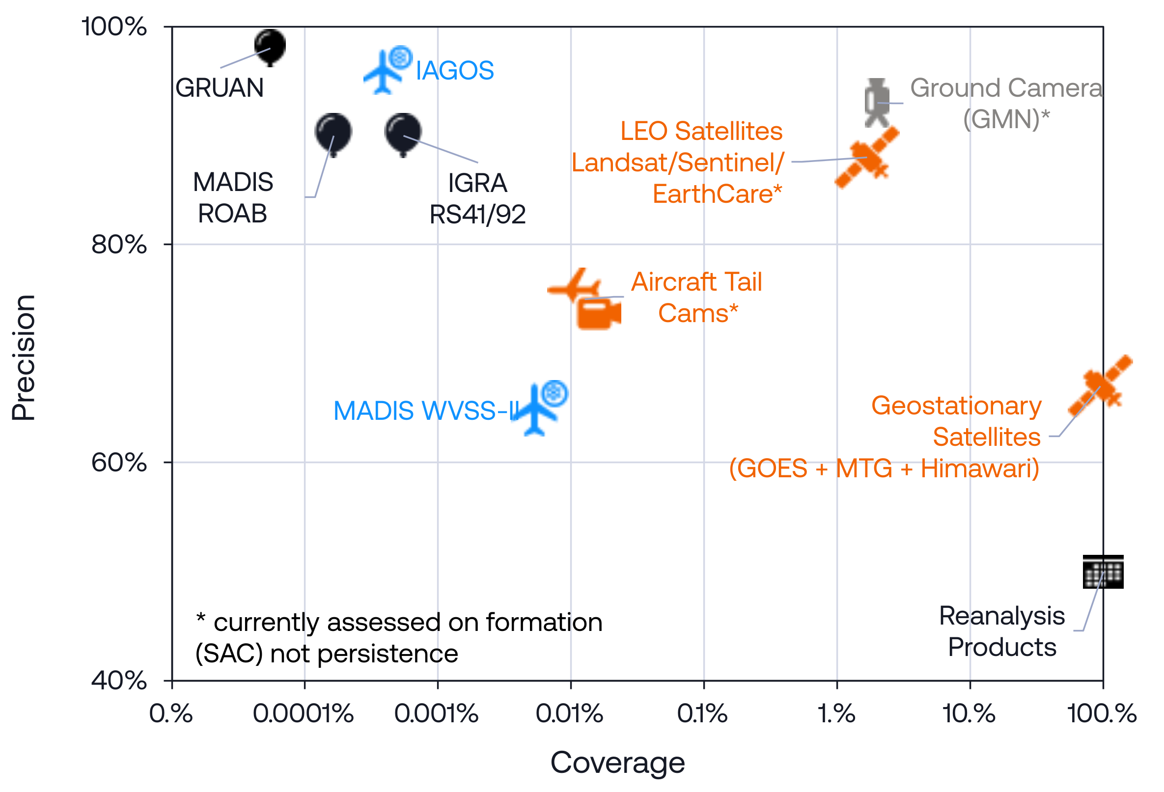 Precision vs Coverage of various contrail observations