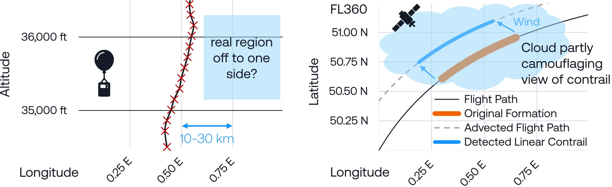 Absence problem diagram — radiosonde offset, cloud masking