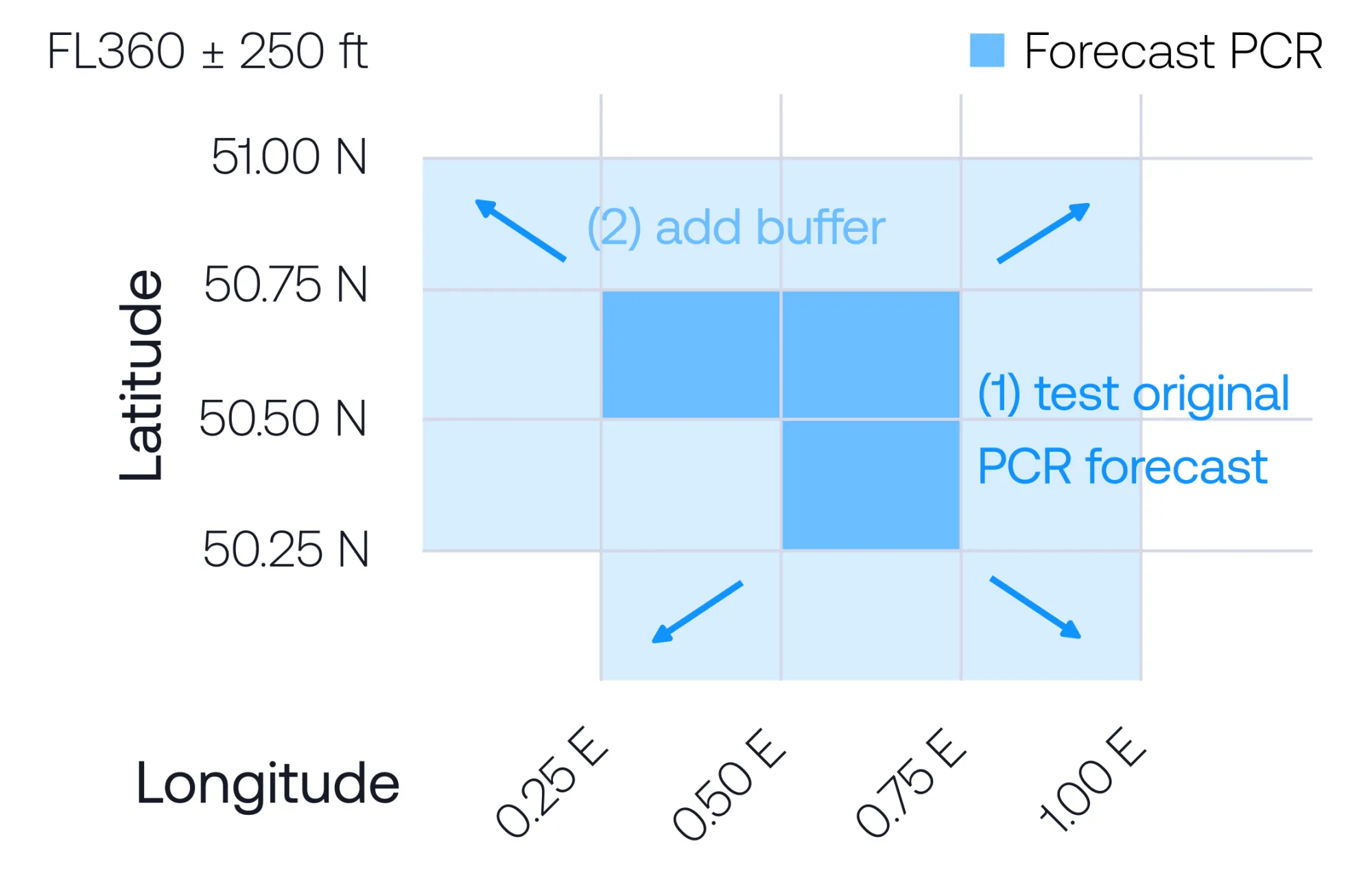 Varying the sensitivity of deterministic forecasts by buffering the forecast areas