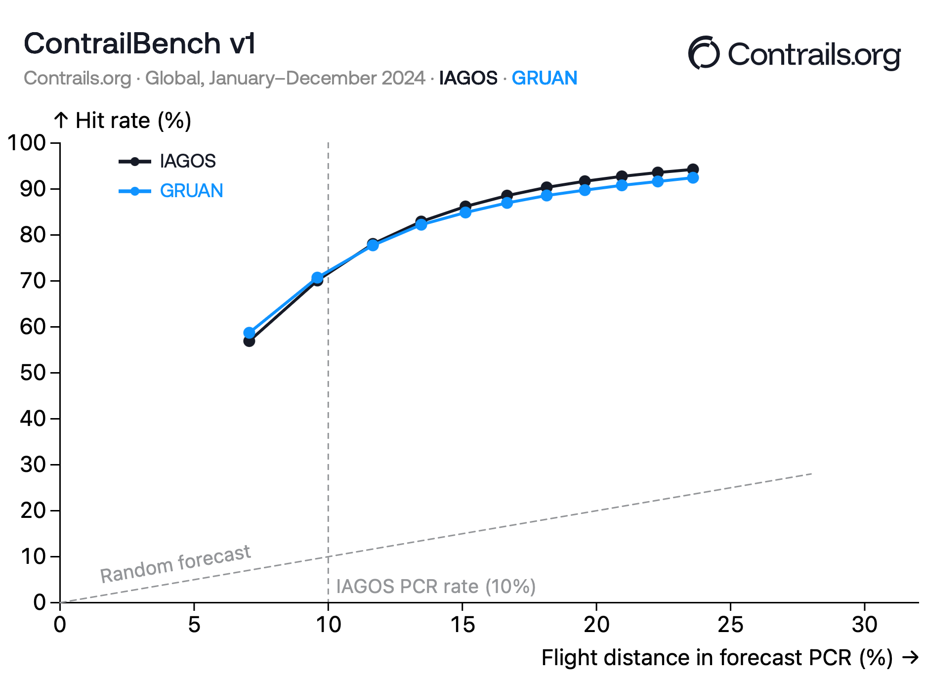 Contrails.org forecast assessed in ContrailBench v1
