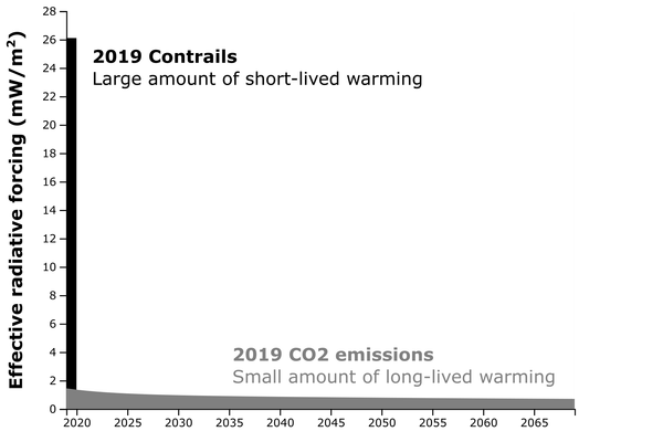 Comparing contrails and CO2