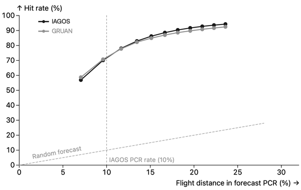 Introducing ContrailBench: Measuring contrail forecasts against reality