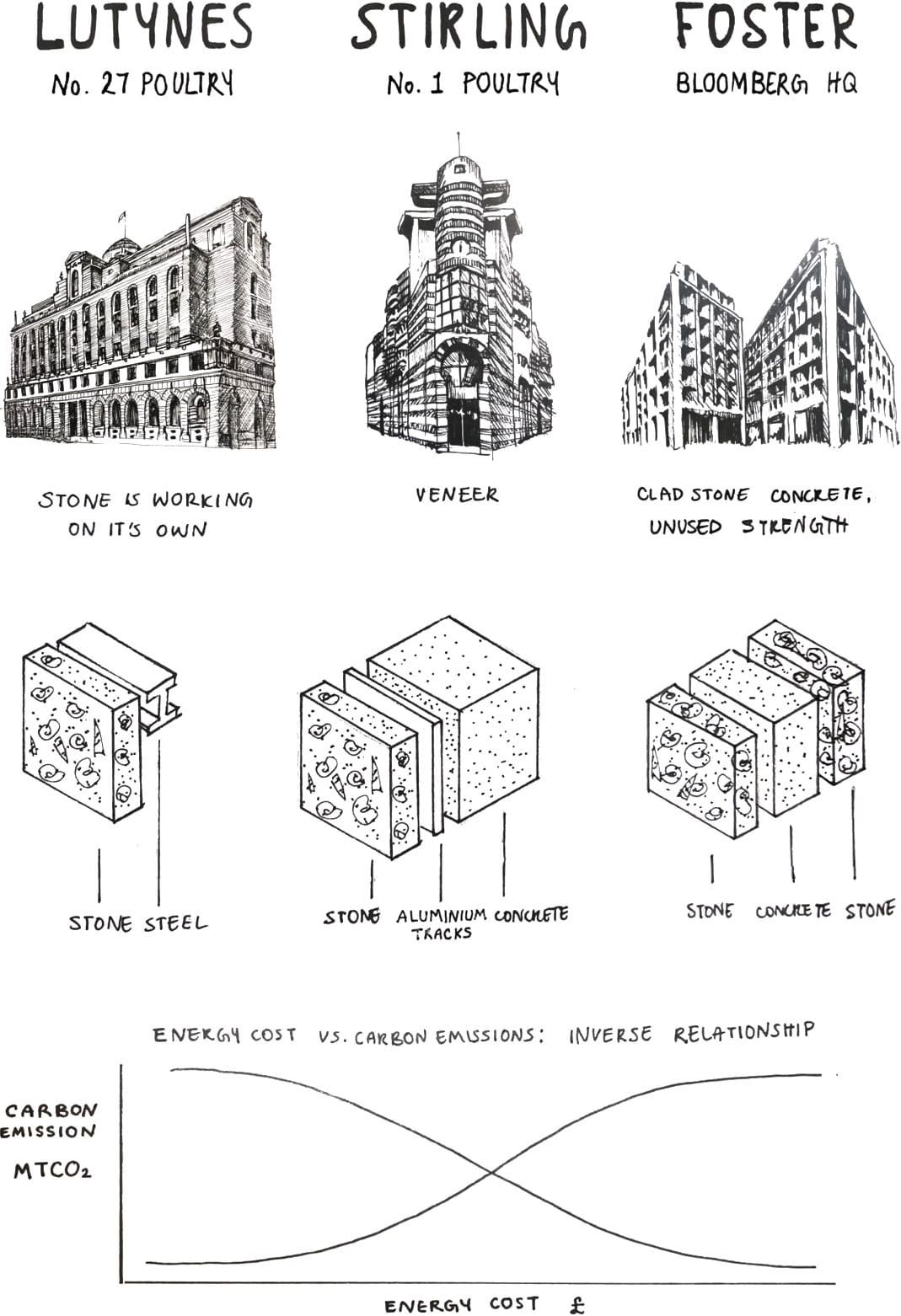 A short history of the misuse of stone in the 20th century