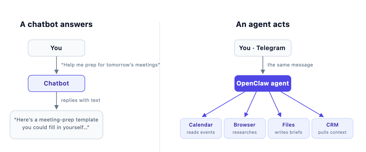 chatbot-vs-agent.svg