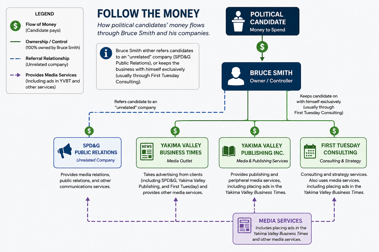 Flowchart of Bruce Smith and his related companies in Yakima.