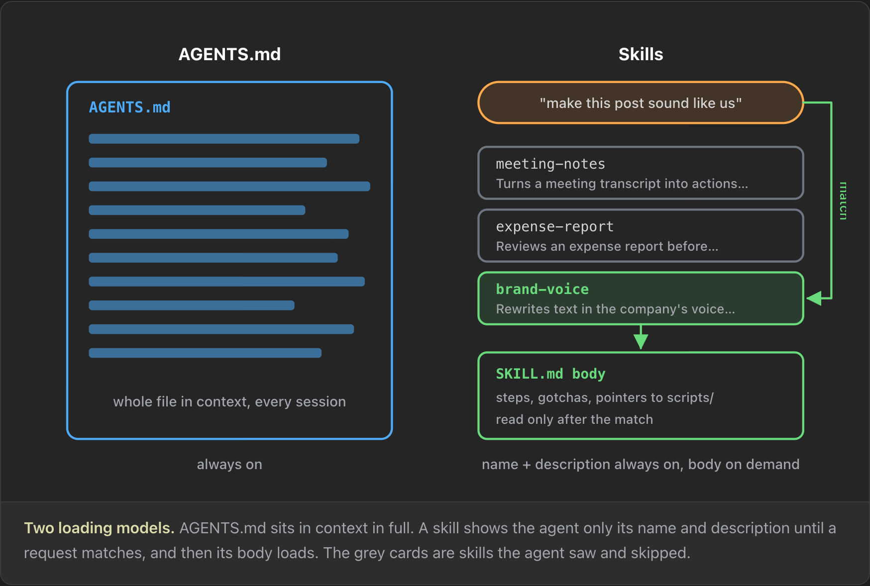 Two loading models side by side. On the left, AGENTS.md sits in context in full every session. On the right, three skills show only their name and description; the prompt "make this post sound like us" matches brand-voice, and only then does its SKILL.md body load.