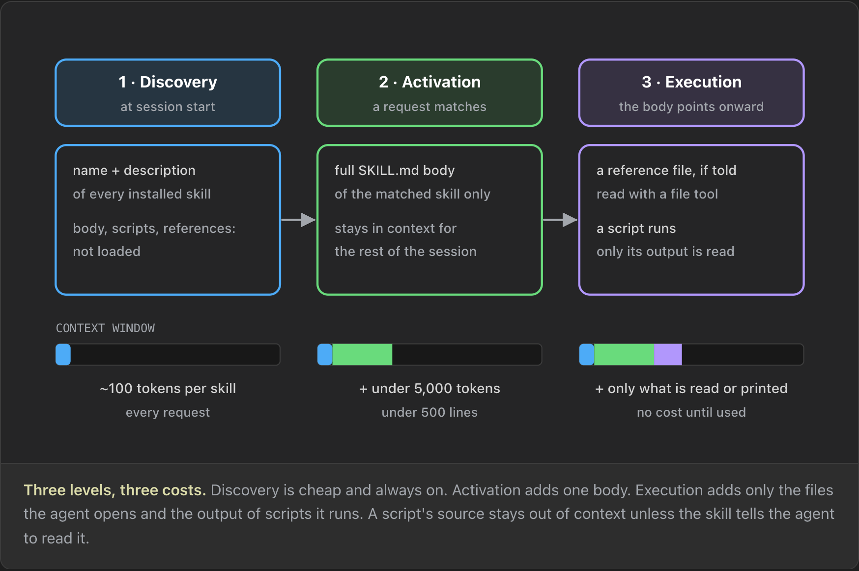Three levels of progressive disclosure. Discovery at session start loads the name and description of every installed skill, about 100 tokens each. Activation loads the full SKILL.md body of the matched skill only, under 5,000 tokens. Execution reads a reference file or runs a script, and only what is read or printed enters context.