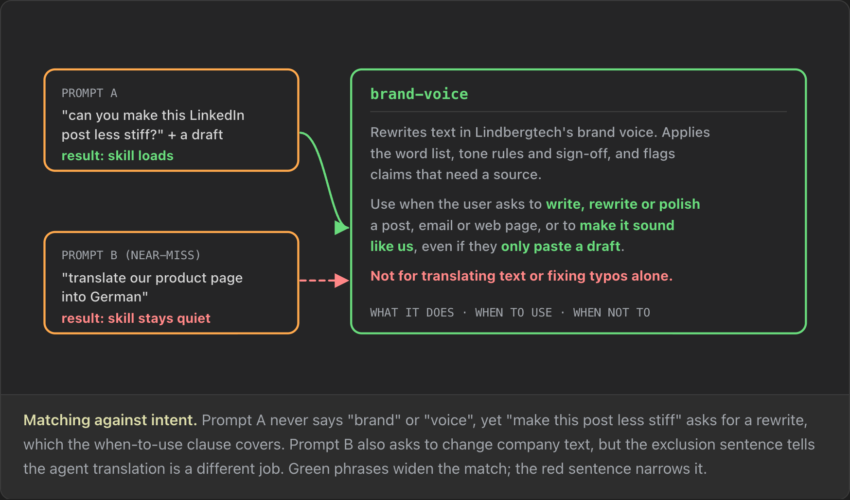 Two prompts tested against the brand-voice description. Prompt A, "can you make this LinkedIn post less stiff?" plus a draft, matches the green when-to-use phrases and the skill loads. Prompt B, "translate our product page into German", is a near-miss that the red exclusion sentence "Not for translating text or fixing typos alone" rules out, so the skill stays quiet.