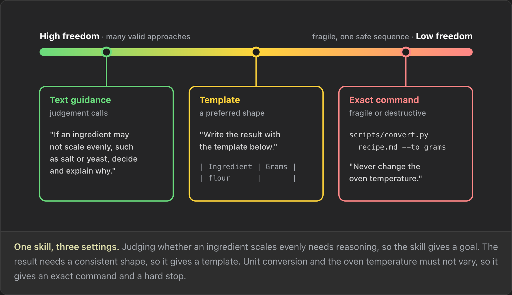 A spectrum from high freedom to low freedom with three settings from a recipe-scaler skill. Text guidance for judgment calls: "If an ingredient may not scale evenly, such as salt or yeast, decide and explain why." A template for a preferred shape, with an Ingredient and Grams table. An exact command for fragile steps: scripts/convert.py recipe.md --to grams and "Never change the oven temperature."