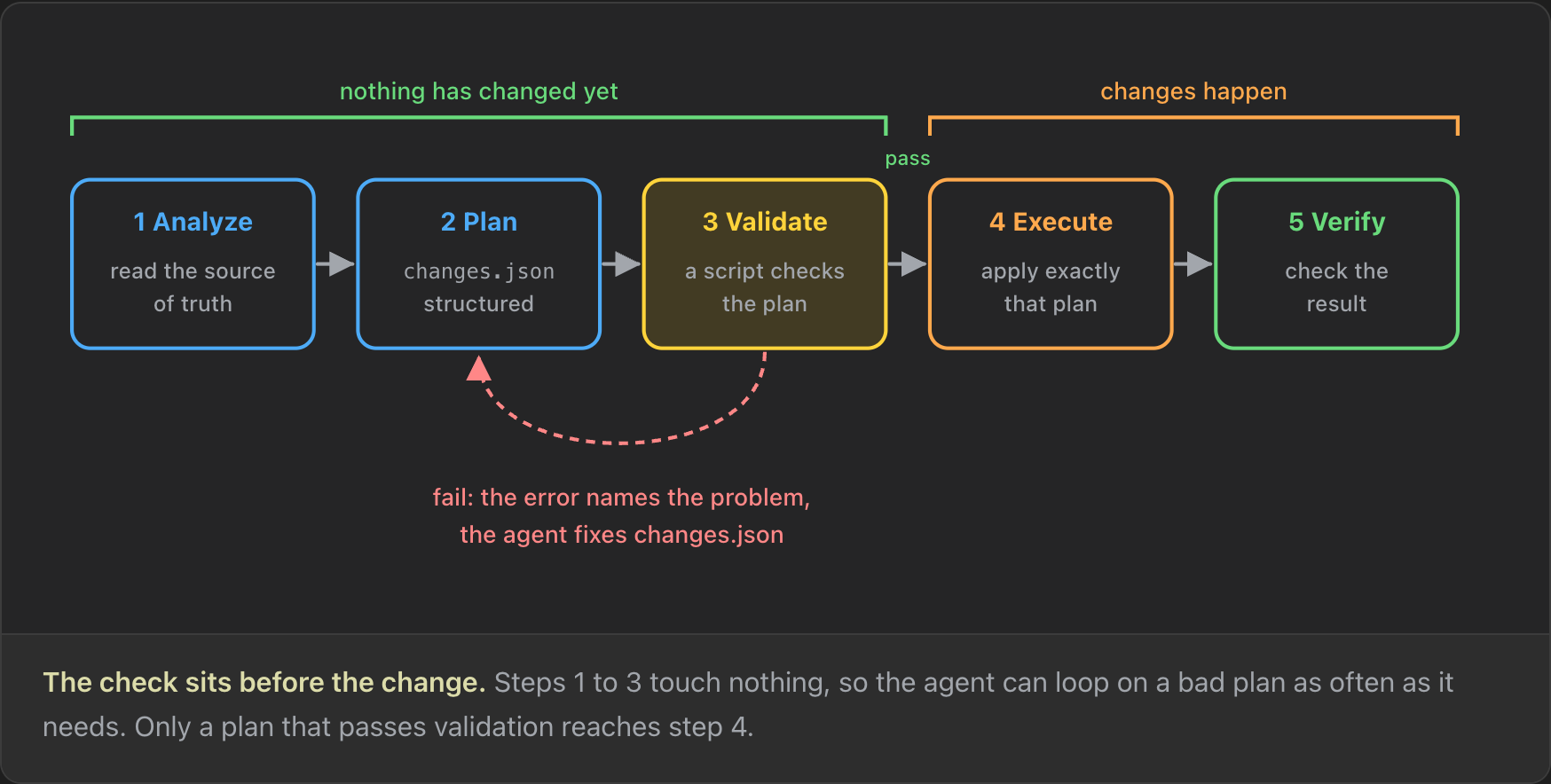 Five steps in a row: 1 Analyze reads the source of truth, 2 Plan writes a structured changes.json, 3 Validate runs a script that checks the plan, 4 Execute applies exactly that plan, 5 Verify checks the result. A failed validation loops back from step 3 to step 2. Steps 1 to 3 are marked "nothing has changed yet".