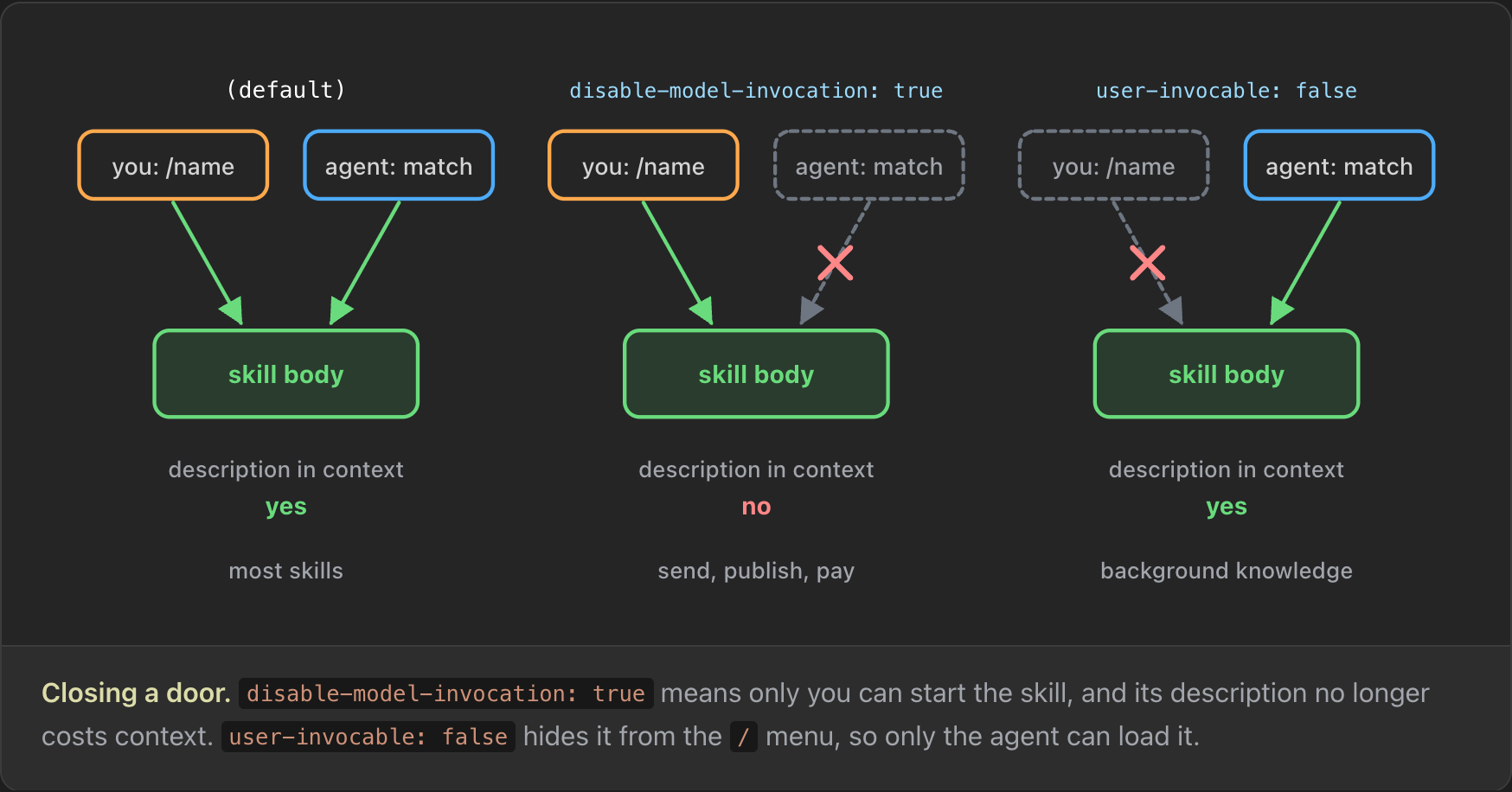 Three panels. Default: both "you: /name" and "agent: match" lead to the skill body, and the description is in context. disable-model-invocation: true: only you can start it, the agent path is crossed out and the description is not in context, for skills that send, publish or pay. user-invocable: false: only the agent can start it, for background knowledge.