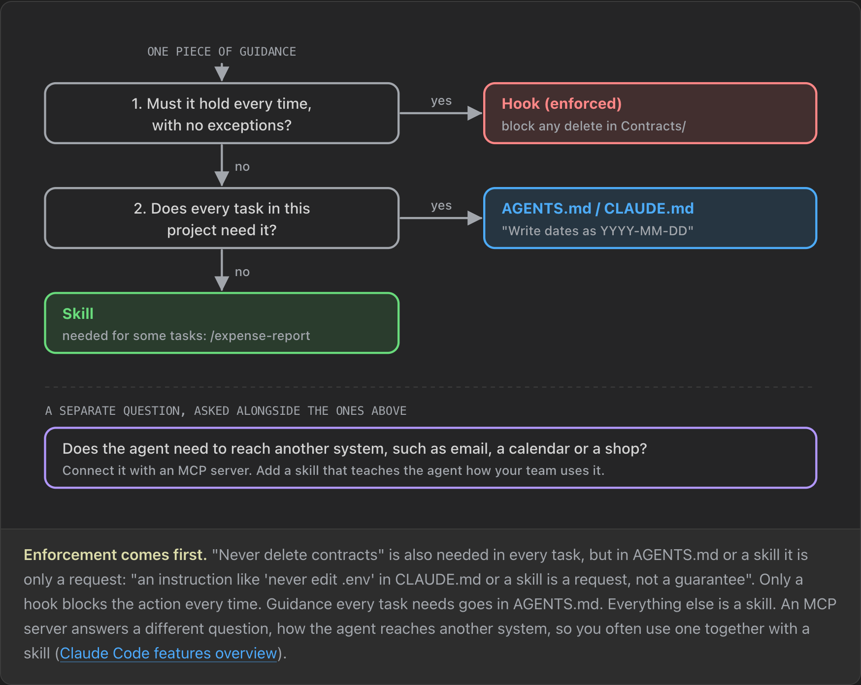 A decision flow for one piece of guidance. Question 1, must it hold every time with no exceptions? Yes leads to a hook, for example blocking any delete in Contracts/. Question 2, does every task in this project need it? Yes leads to AGENTS.md or CLAUDE.md, for example writing dates as YYYY-MM-DD. Otherwise it is a skill, such as /expense-report. A separate box: if the agent needs to reach another system, connect it with an MCP server and add a skill that teaches the agent how your team uses it.