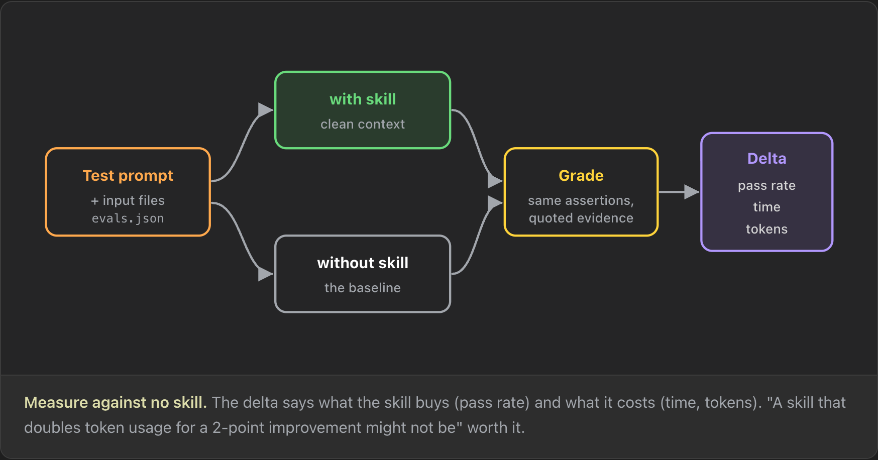 One test prompt with its input files runs twice, once with the skill in a clean context and once without it as the baseline. Both outputs are graded against the same assertions, and the delta shows the difference in pass rate, time and tokens.