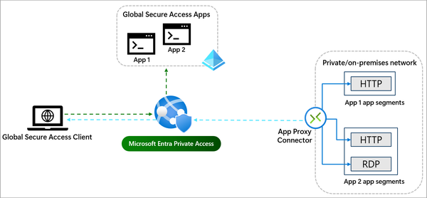 A look into Entra Private Access & Secure Service Edge