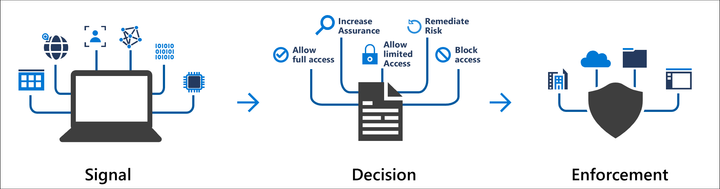 Secure your Microsoft 365 tenant with Conditional Access