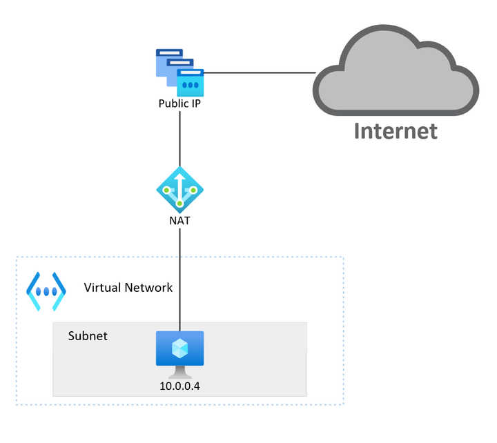 Default outbound access for VMs in Azure will be retired, what are my options?