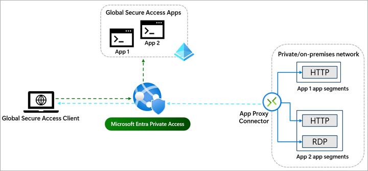 A look into Entra Private Access & Secure Service Edge