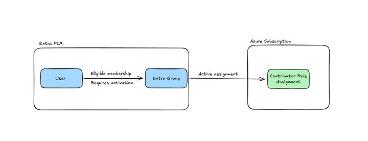 Manage Entra Privileged Identity Management with Terraform - Part 2: Entra Groups