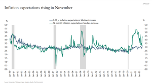 Inflation Expectations Rising