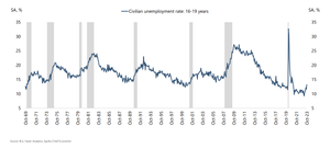 Rising Youth Unemployment