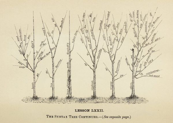 Illustration showing a "Syntax Tree", from "American Grammar: Diagraming Sentences in the 19th Century" (Image sourced from the Public Domain Image Archive / Library of Congress)