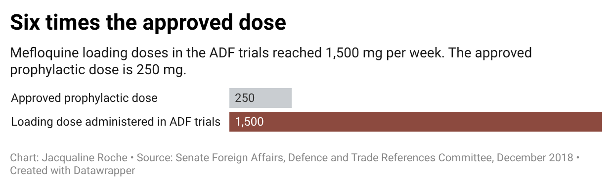Bar chart comparing the approved 250 mg weekly prophylactic dose of mefloquine against the 1,500 mg loading dose administered in ADF trials.