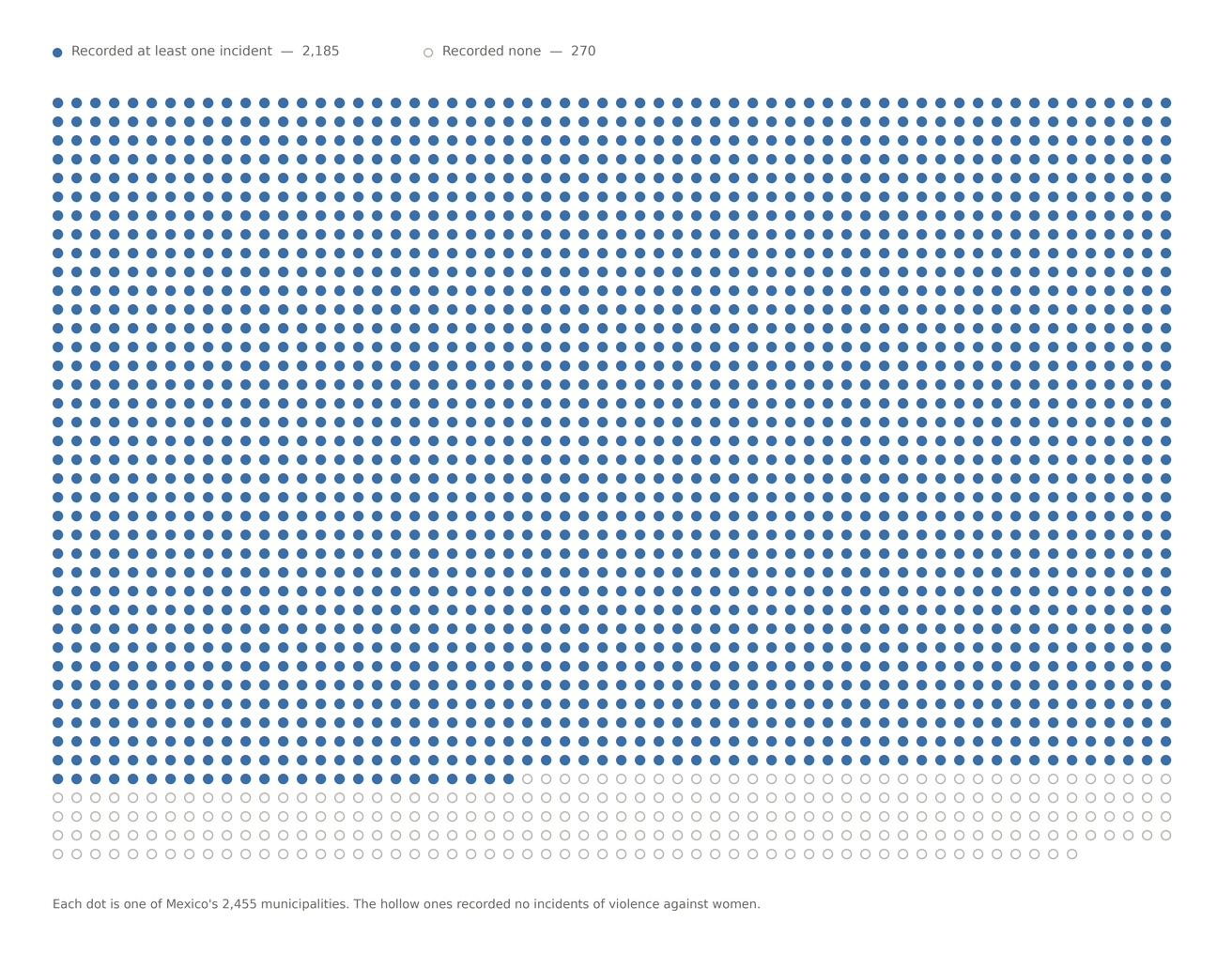 "A grid of 2,455 dots representing every municipality in Mexico. A band of about 270 hollow dots marks those that recorded no incidents of violence against women." Right now sighted readers see no caption at all.