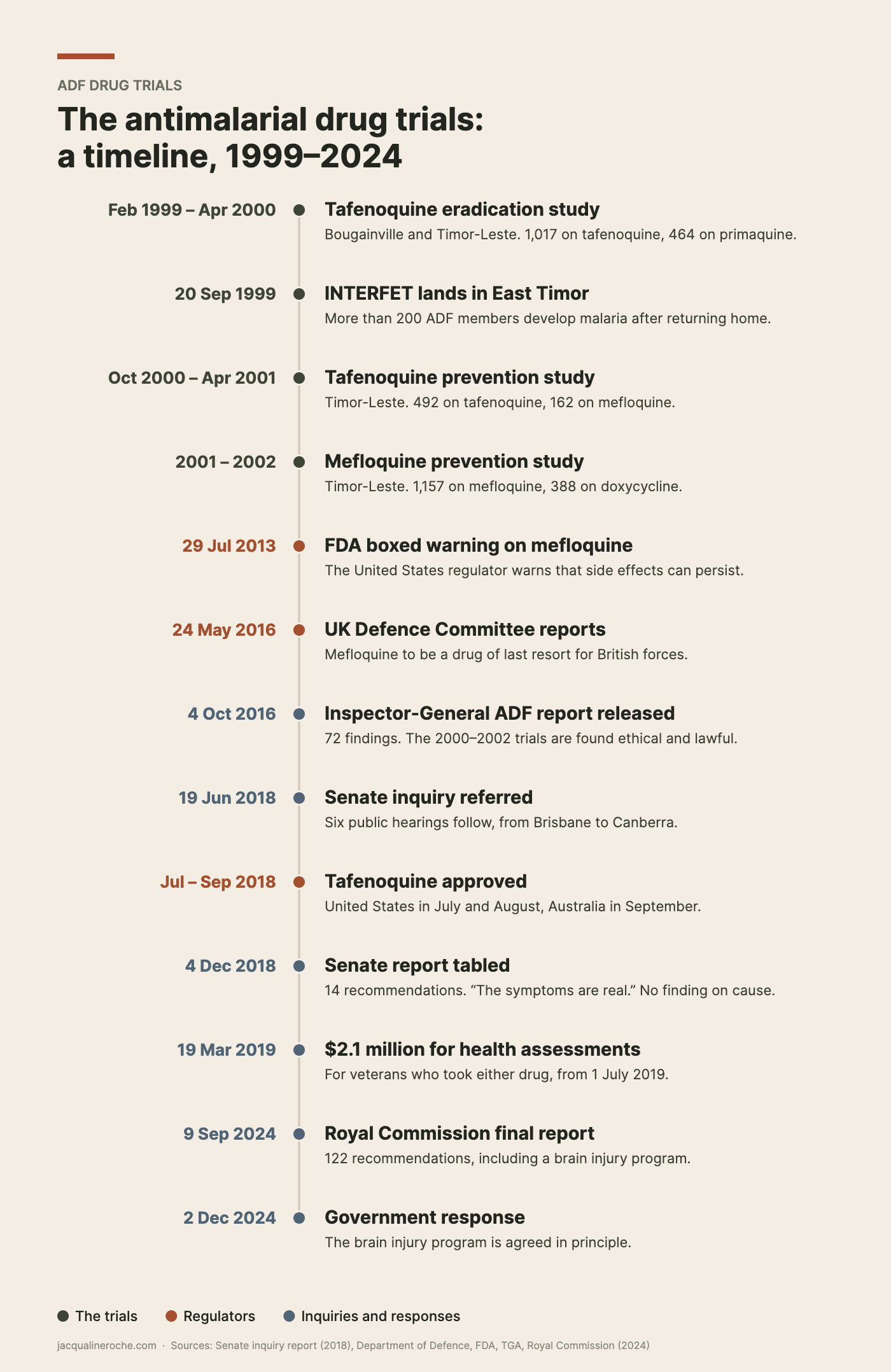 Timeline of the ADF antimalarial drug trials from 1999 to 2024, showing the four trials, the warnings from regulators overseas, and the inquiries and government responses that followed.