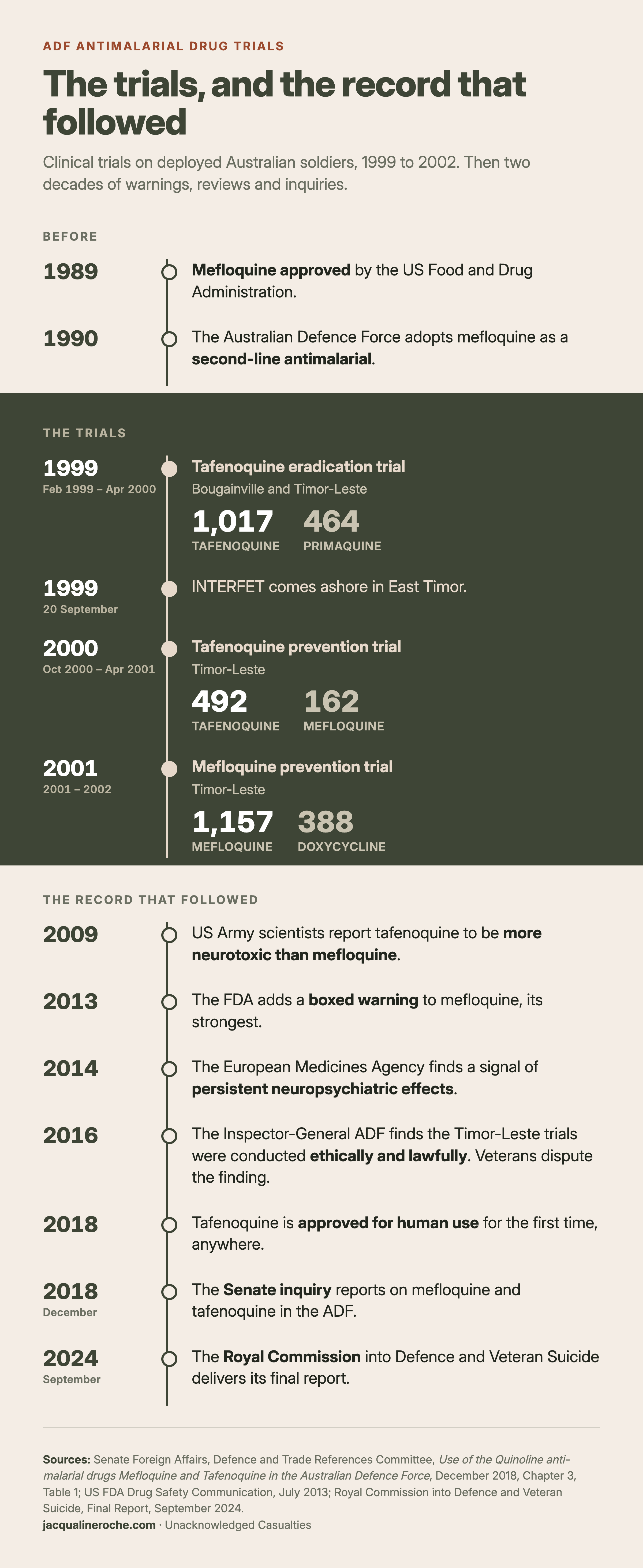 Timeline of the ADF antimalarial drug trials: three tafenoquine and mefloquine trials between 1999 and 2002, with participant numbers, followed by the warnings, reviews and inquiries from 2009 to 2024.