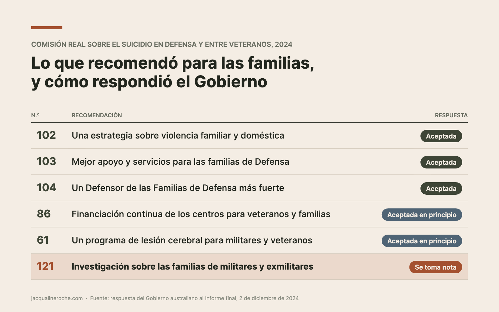 Tabla de seis recomendaciones de la Comisión Real que afectan a las familias y la respuesta del Gobierno a cada una. Las recomendaciones 102, 103 y 104 fueron aceptadas. Las recomendaciones 86 y 61 fueron aceptadas en principio. De la Recomendación 121, investigación sobre las familias de militares y exmilitares, solo se tomó nota.