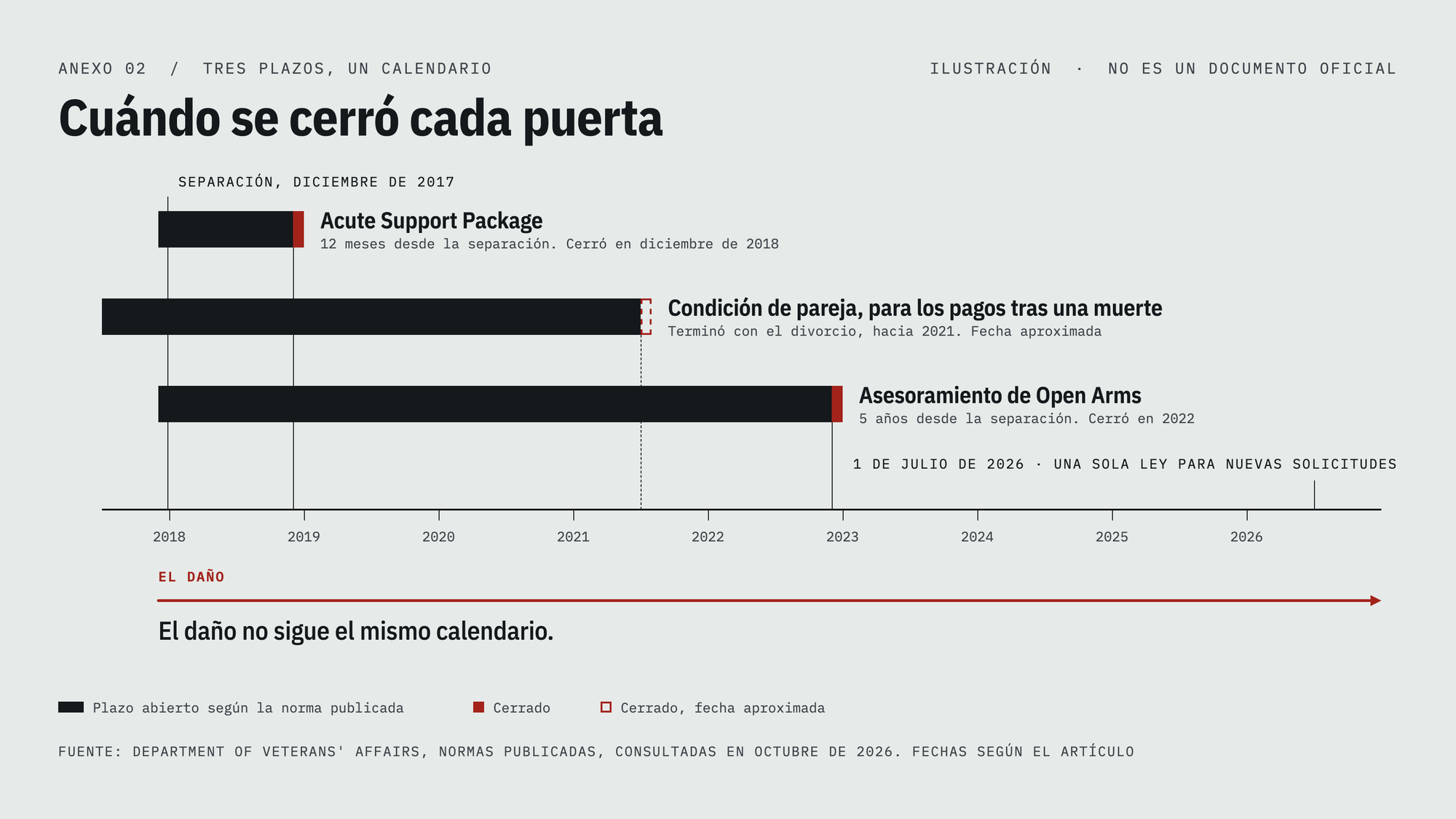 Cronología titulada Cuándo se cerró cada puerta. Desde la separación en diciembre de 2017, el Acute Support Package cerró en diciembre de 2018, la condición de pareja terminó con el divorcio hacia 2021 y el asesoramiento de Open Arms cerró en 2022. Una línea roja marca el daño que sigue más allá de cada fecha.