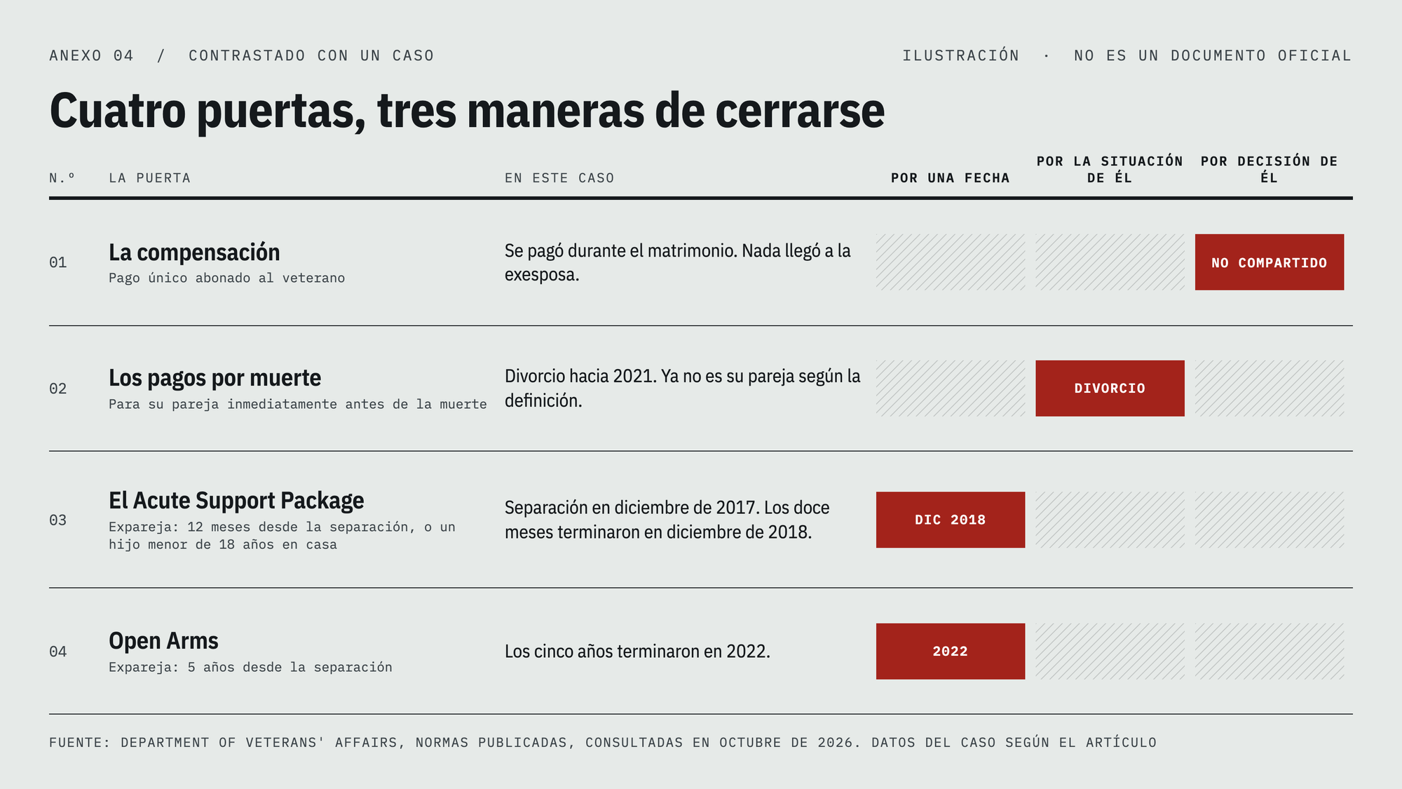 Tabla titulada Cuatro puertas, tres maneras de cerrarse. La compensación se cerró por decisión de él. Los pagos por muerte, por la situación de él. El Acute Support Package, por una fecha, diciembre de 2018. Open Arms, por una fecha, 2022.