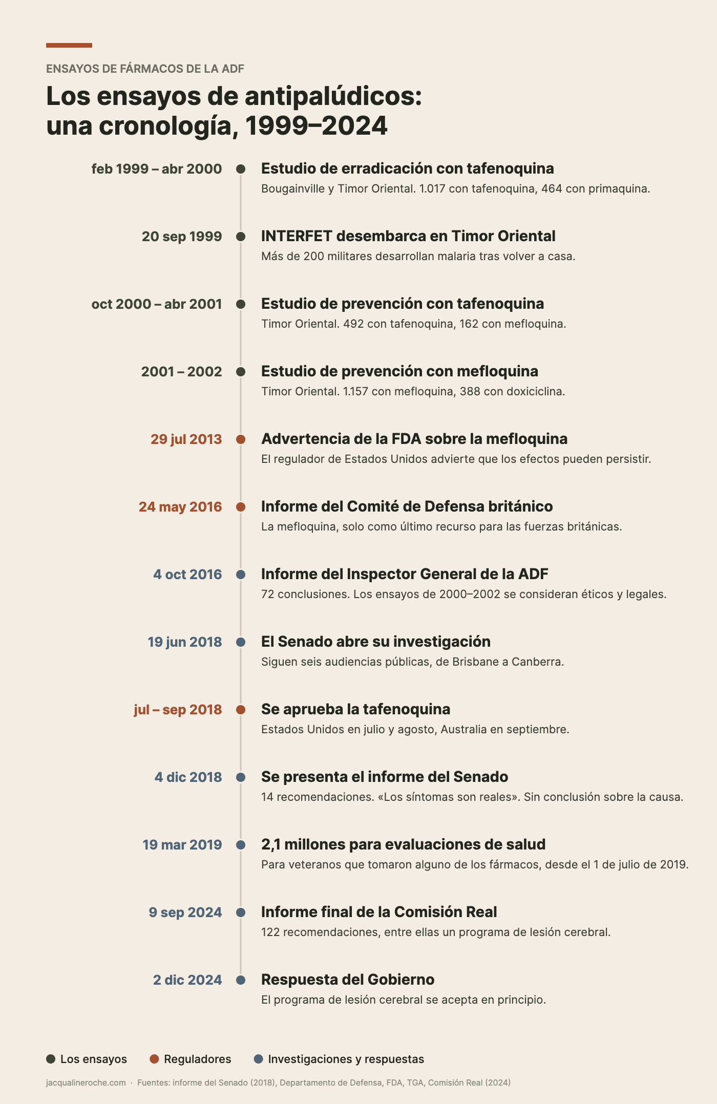Cronología de los ensayos de fármacos antipalúdicos de la ADF de 1999 a 2024, con los cuatro ensayos, las advertencias de los reguladores extranjeros y las investigaciones y respuestas del Gobierno que siguieron.