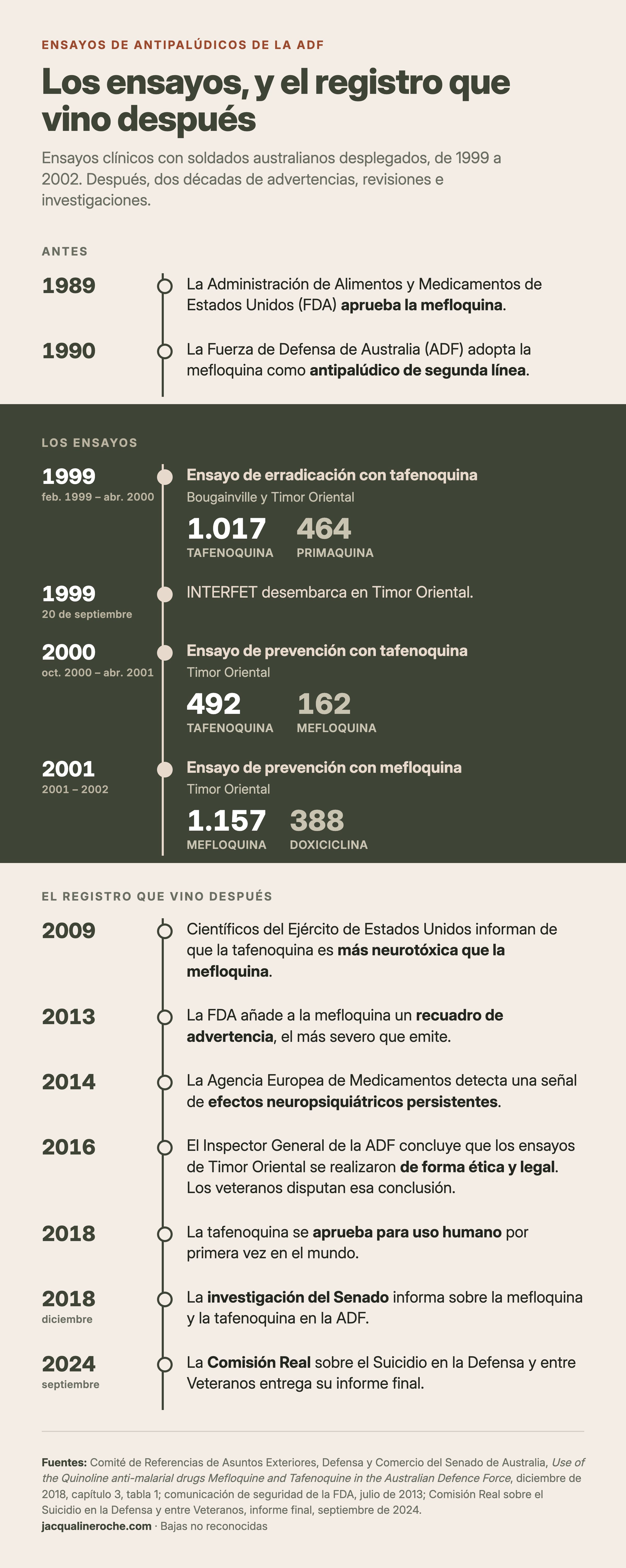 Cronología de los ensayos de antipalúdicos de la ADF: tres ensayos con tafenoquina y mefloquina entre 1999 y 2002, con el número de participantes, seguidos de las advertencias, revisiones e investigaciones entre 2009 y 2024.