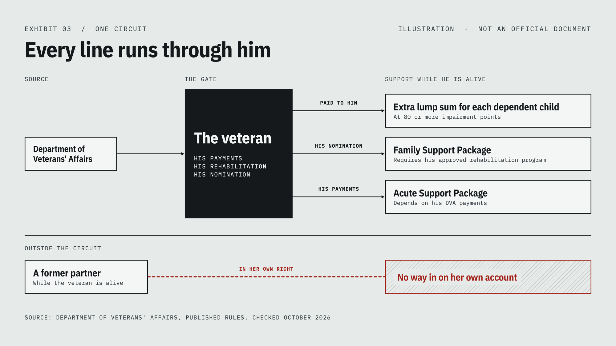 Diagram titled Every line runs through him. The Department of Veterans' Affairs connects to the veteran, and three supports are reached only through him: the extra lump sum per child, paid to him; the Family Support Package, by his nomination; the Acute Support Package, by his payments. A former partner sits outside the circuit with no way in on her own account.