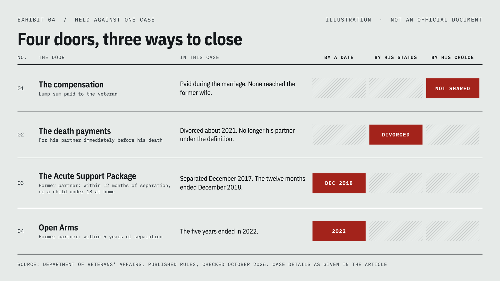 Table titled Four doors, three ways to close. The compensation closed by his choice. The death payments closed by his status. The Acute Support Package closed by a date, December 2018. Open Arms closed by a date, 2022.