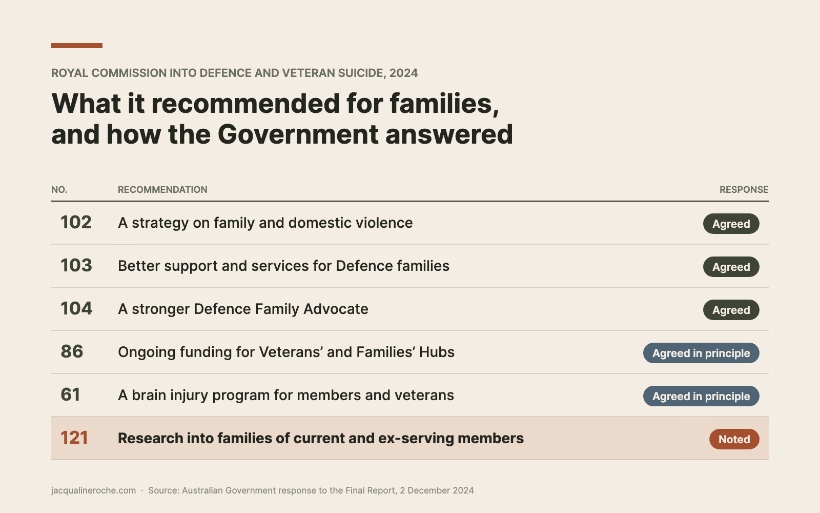 Table of six Royal Commission recommendations affecting families and the Government's response to each. Recommendations 102, 103 and 104 were agreed. Recommendations 86 and 61 were agreed in principle. Recommendation 121, research into families of current and ex-serving members, was noted.