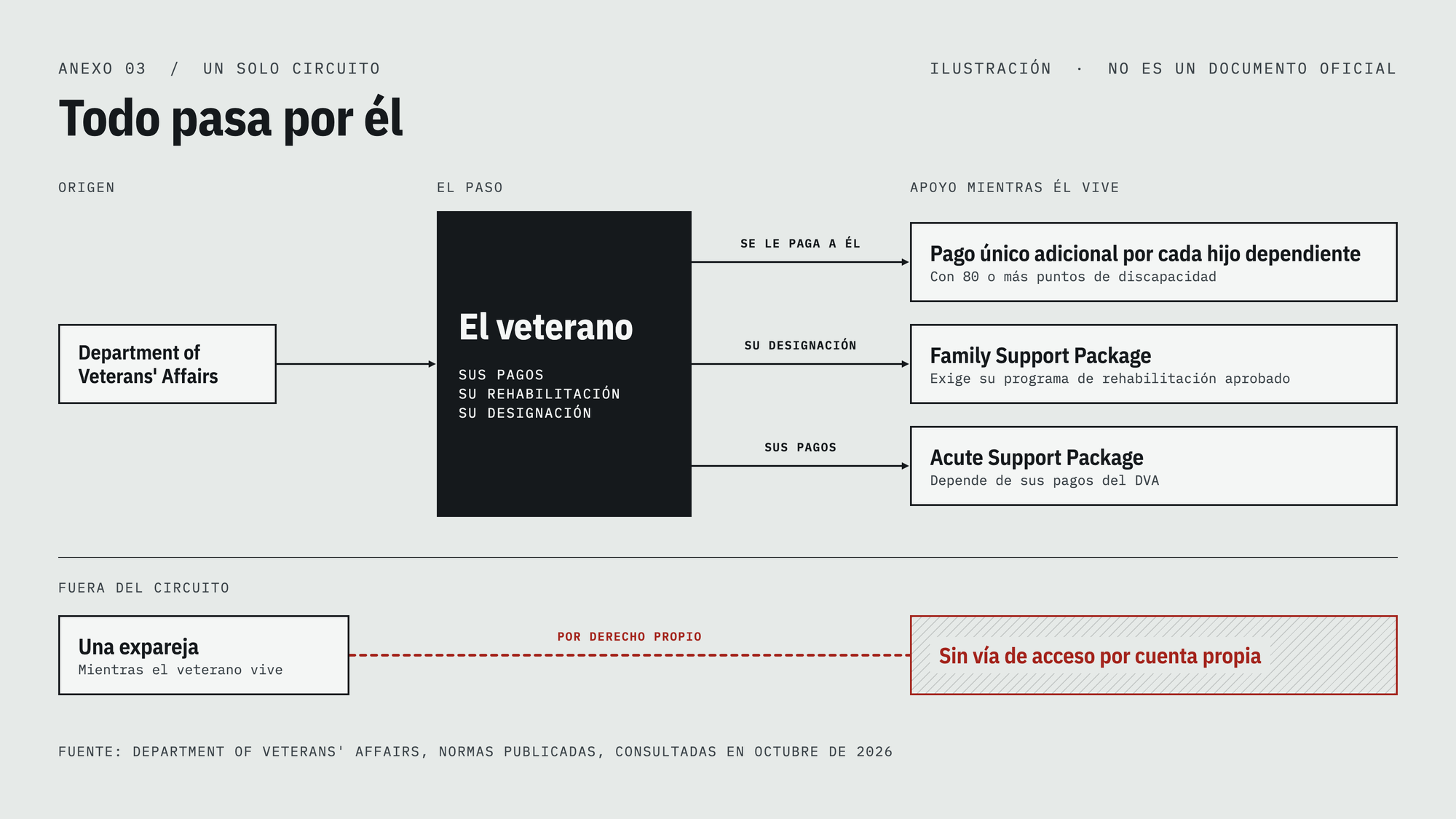 Diagrama titulado Todo pasa por él. El Department of Veterans' Affairs se conecta con el veterano, y tres apoyos solo se alcanzan a través de él: el pago único adicional por hijo, que se le paga a él; el Family Support Package, por su designación; el Acute Support Package, por sus pagos. Una expareja queda fuera del circuito, sin vía de acceso por cuenta propia.