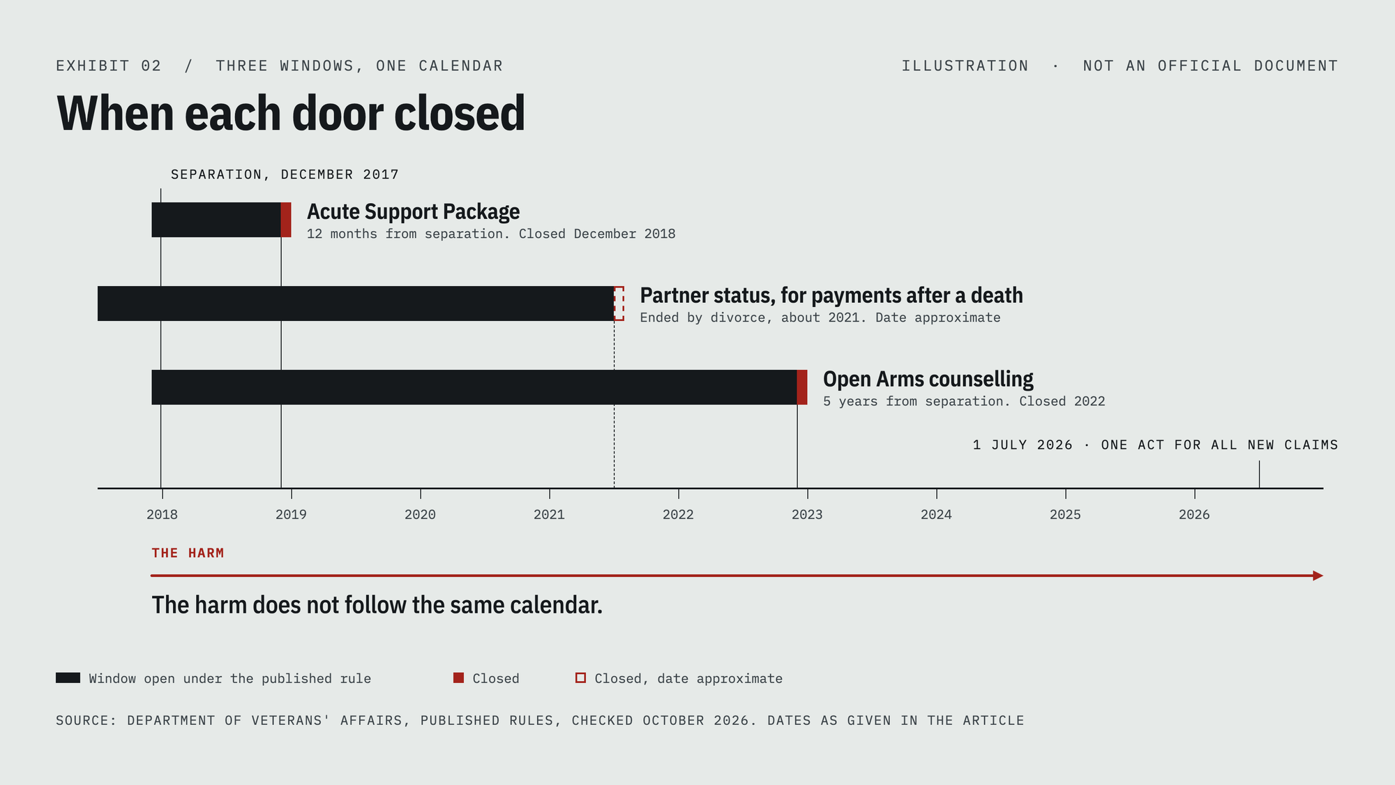 Timeline titled When each door closed. From separation in December 2017, the Acute Support Package closed in December 2018, partner status ended with the divorce in about 2021, and Open Arms counselling closed in 2022. A red line marks the harm continuing past every date.