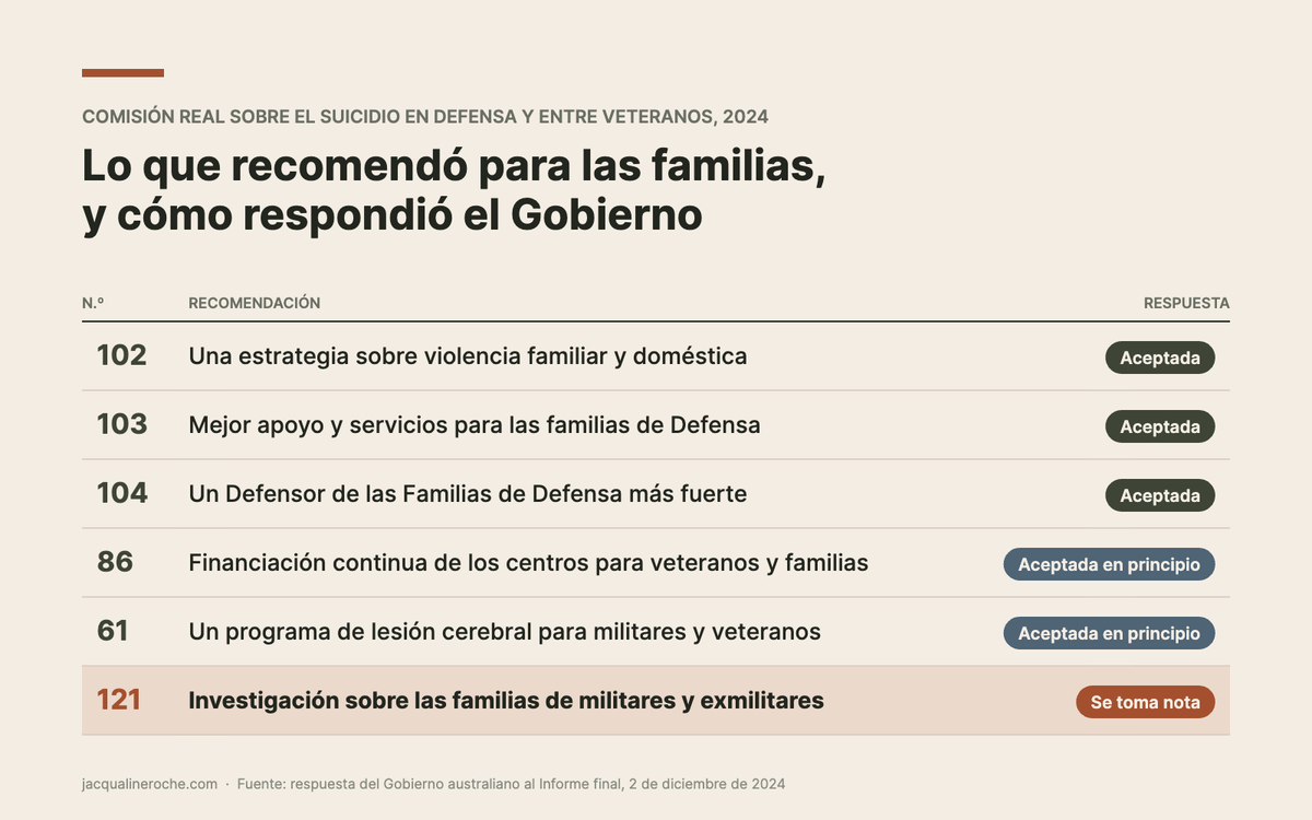 Tabla de seis recomendaciones de la Comisión Real que afectan a las familias y la respuesta del Gobierno a cada una, con la Recomendación 121 marcada como «se toma nota».