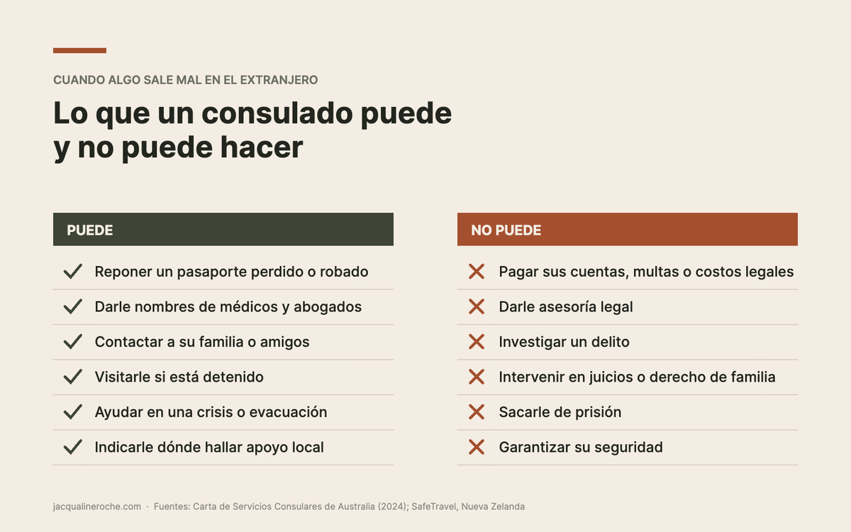 Dos listas tituladas Puede y No puede, con lo que el personal consular hará y no hará por un ciudadano en apuros en el extranjero.