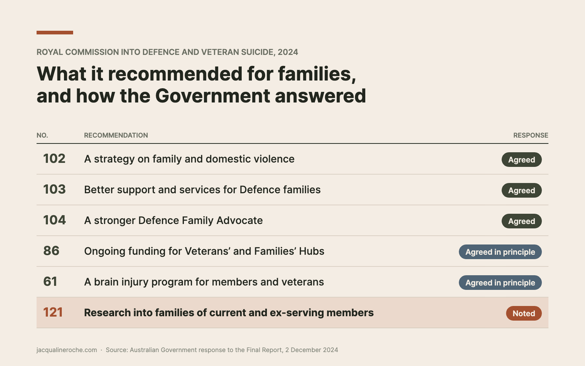 Table of six Royal Commission recommendations affecting families and the Government’s response to each, with Recommendation 121 marked as noted.