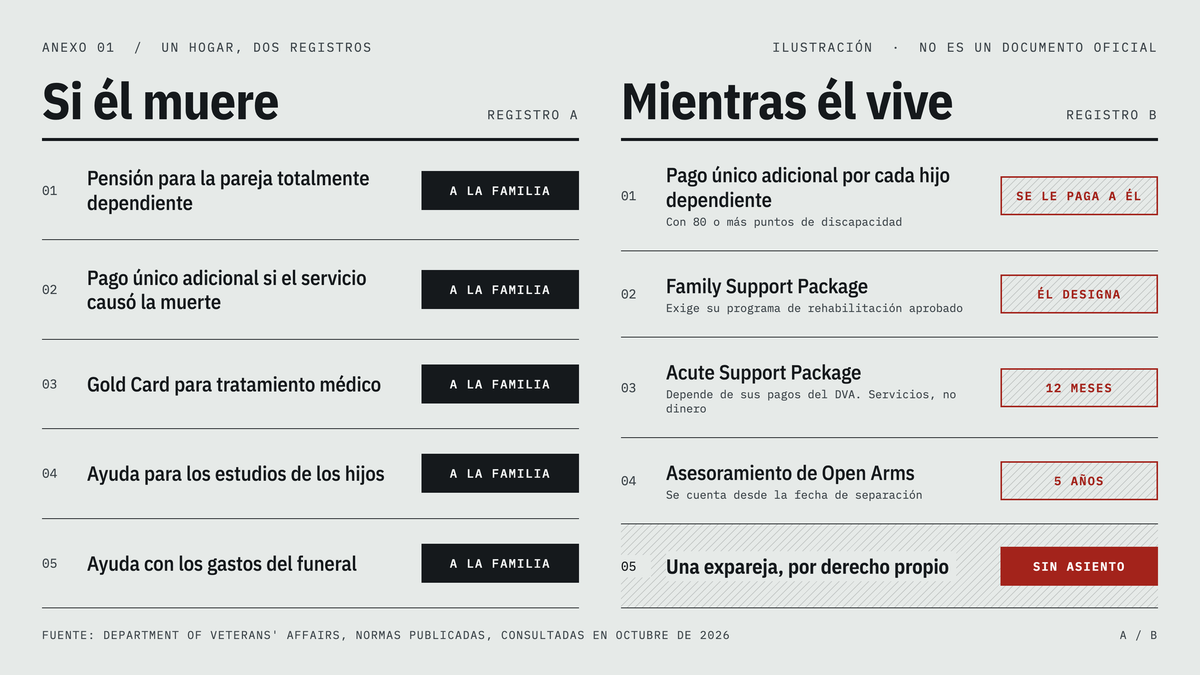 Dos registros. Si él muere: cinco pagos a la familia. Mientras él vive: cuatro apoyos condicionados a él y, para una expareja por derecho propio, sin asiento.