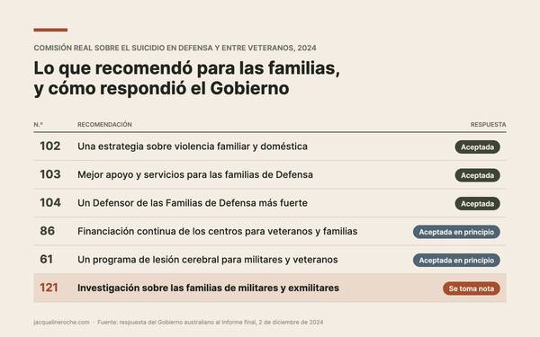 Tabla de seis recomendaciones de la Comisión Real que afectan a las familias y la respuesta del Gobierno a cada una, con la Recomendación 121 marcada como «se toma nota».