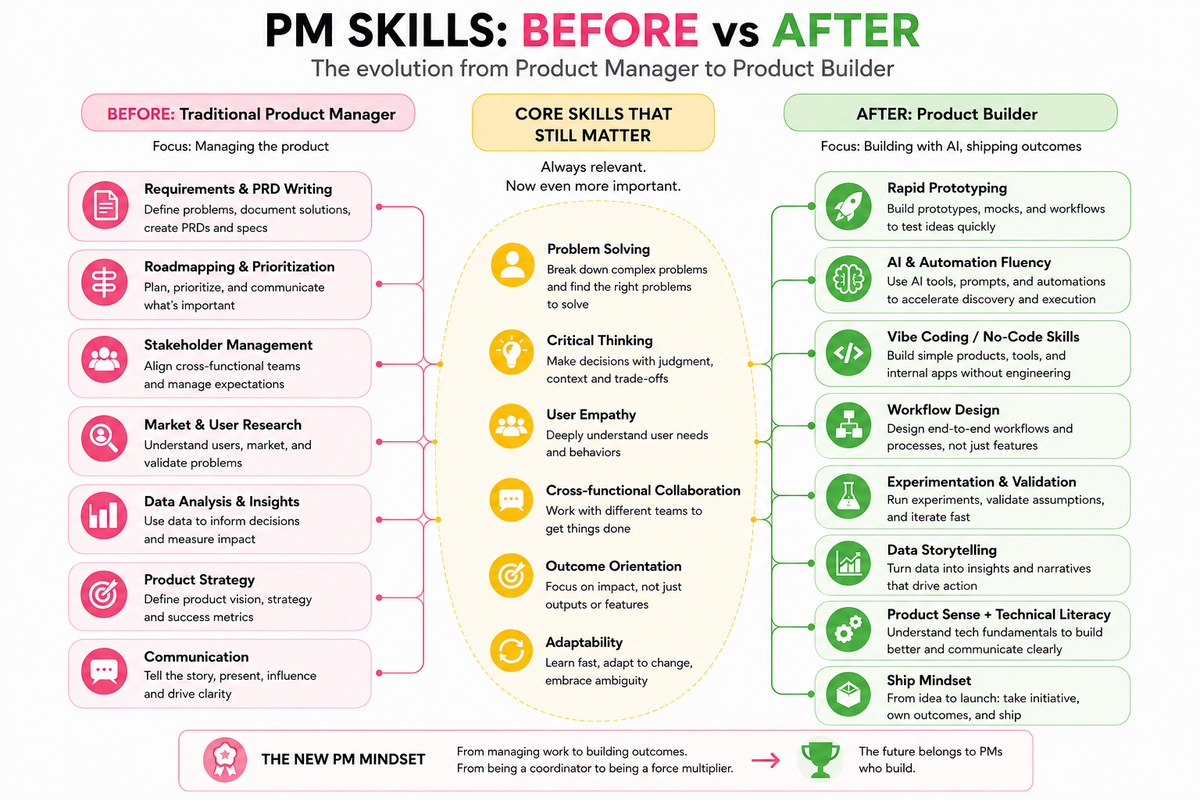 AI PM Skill Map