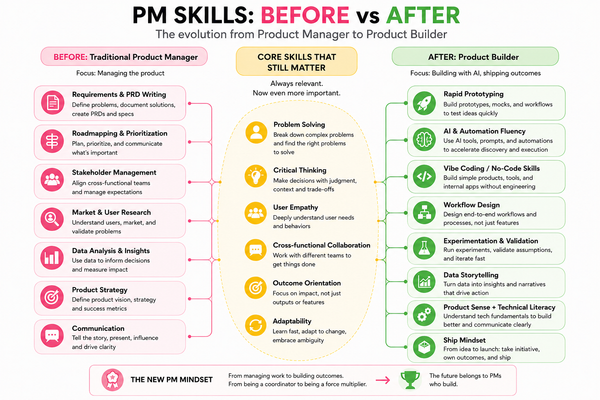 AI PM Skill Map