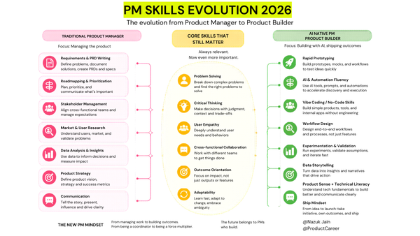 PM Skills in 2026: From Product Manager to Product Builder