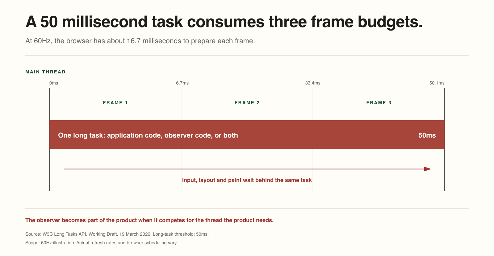A 50 millisecond main-thread task spans three 16.7 millisecond frame budgets at 60 hertz, delaying input, layout and paint.
